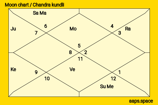 Hayley Atwell chandra kundli or moon chart